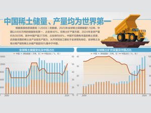 商务部回应近期热点问题：依法依规加快稀土相关出口审查