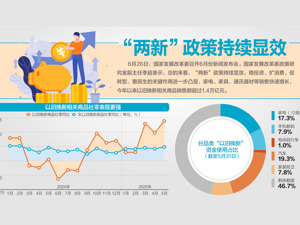 国家发展改革委答每经问：7月下达第三批消费品以旧换新资金