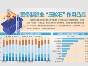 120.7%! 111.8%! 101.5%! “上天入海+智能消费”显工业活力