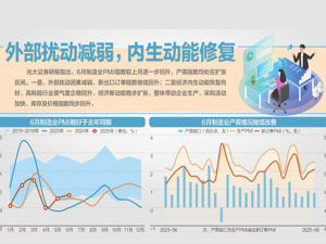 49.7%、50.5%、50.7%！ 6月PMI三大指数均回升
