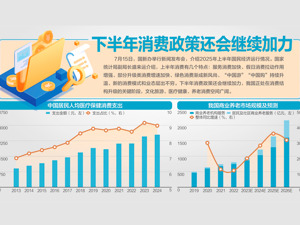 国民经济运行半年报发布：上半年GDP增5.3%，消费是主动力