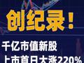 创纪录！千亿市值新股 上市首日大涨220%