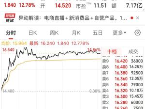 东方甄选股价大涨超12%！第2款自营卫生巾今晚上市，首款产品2天超18万单全部售罄