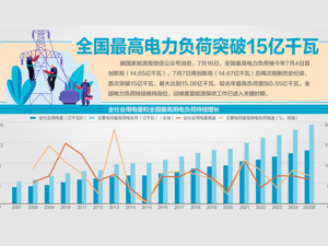 电力负荷连创新高 电网能否撑住？