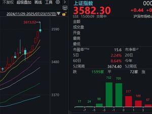 这一幕似曾相识！沪指时隔9个月站上3600点，随后快速跳水，什么“剧本”？