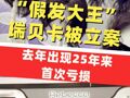“假發(fā)大王”瑞貝卡被立案，4月底才因相關(guān)問(wèn)題，被行政監(jiān)管去年出現(xiàn)25年來(lái)首次虧損