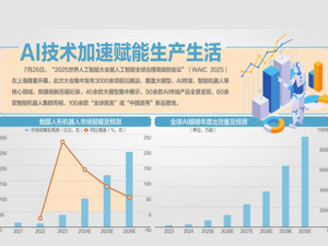 2025世界人工智能大会在沪开幕：首日探馆，AI终端触手可及