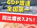 同比增长7.2%！西藏上半年GDP增速全国第一