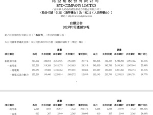 比亚迪，7月销售超34万辆！理想汽车：交付超3万台！蔚来交付超2.1万台，吉利汽车也公布了