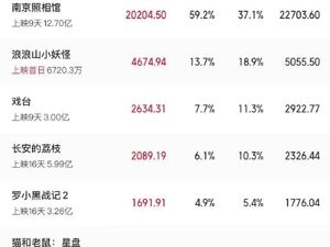 《南京照相馆》破12.48亿元，进入年度票房榜前三！单日票房超2亿元，暑期档票房29省登顶！预测票房已超42亿元