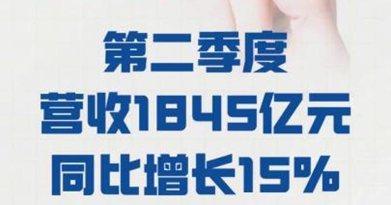 腾讯控股： 第二季度营收1845亿元  同比增长15%