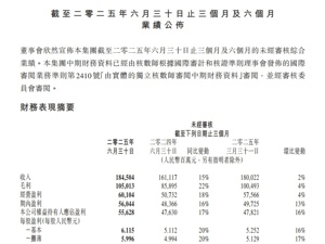 腾讯公布最新业绩！二季度营收1845亿元，同比增长15%！公司股价大涨，市值一天大增超2200亿元