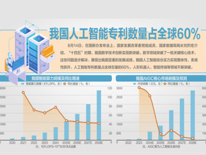 我国算力总规模位居全球第二