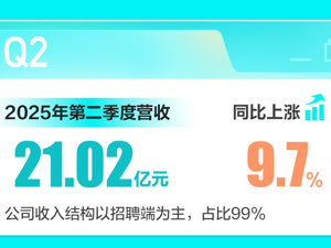 BOSS直聘2025年第二季度财报：营收21.02亿元，同比上涨9.7%