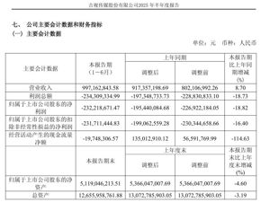 14天8板大牛股突然公告：上半年净亏损2.32亿元！