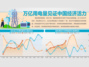 我国月度用电量首次突破万亿千瓦时