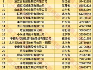 2025中国民营企业500强发布，营业收入总额达43.05万亿元！京东、阿里、恒力集团位居前三