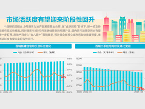 三成百强房企8月业绩环比增长