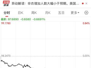 重磅数据“爆冷”，美国失业率创近四年新高！降息概率达98%！美元跳水，黄金、白银直线拉升！博通市值大增超1.3万亿元