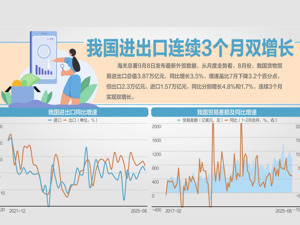 前8个月我国进出口同比增3.5%