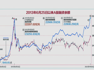 创历史新高！ A股两融余额突破2.3万亿元