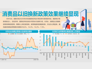 8月份经济运行总体平稳 社会消费品零售总额环比增速由负转正