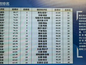 最新临空经济发展指数发布：上海浦东、北京首都和广州白云位列前三