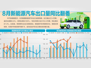 商务部：中欧应推动电动车领域合作 希望欧方不将关税武器化，消除市场壁垒