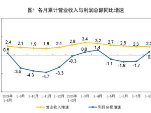增速环比转正！8月规上工业企业利润同比增长20.4%，利润总额达二季度以来次高点
