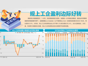 8月规上工企利润同比增长20.4%
