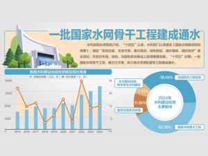 预计“十四五”水利建设完成投资超5.4万亿元