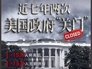 15万人将离职，75万人无薪休假！美国政府近七年第二次“关门”：GDP每周损失70亿美元，美联储将“蒙眼”做决策