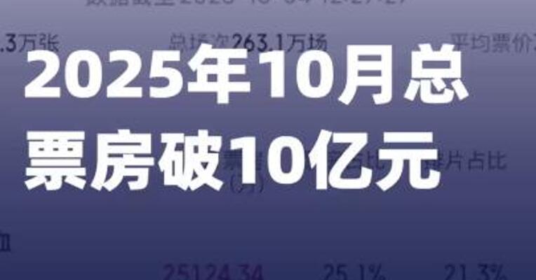 2025年10月总票房破10亿元