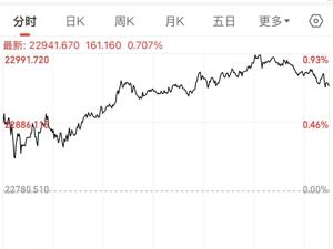 纳指、标普500指数创收盘新高！AMD涨超23%，特斯拉涨超5%！特朗普宣布：对这类产品征收25%关税