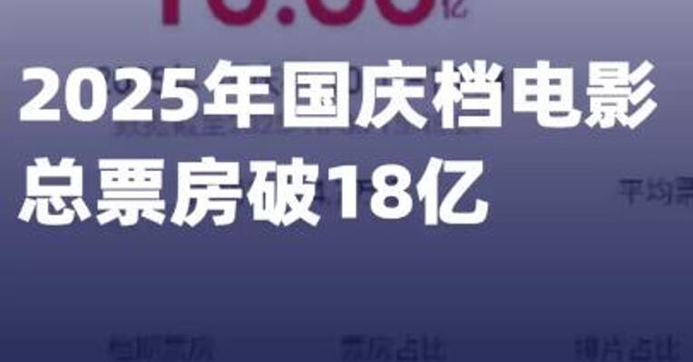 2025国庆档档期票房破18亿