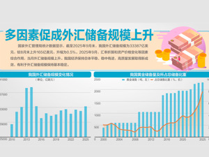 官方黄金储备连续11个月增加 9月末外汇储备33387亿美元，创2015年12月以来最高