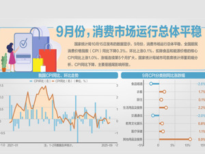 近19月来首次，核心CPI同比涨1%