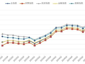2025年第三季度海西金融、旅游、健康、消费信心指数正式发布