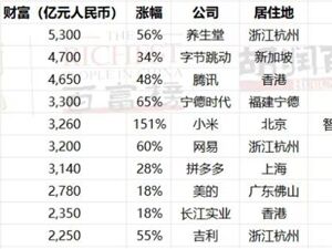 71岁钟睒睒超越张一鸣，第四次成为中国首富！雷军财富比去年增长近2000亿元！她，取代宗馥莉成中国女首富