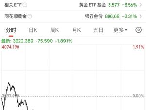 黄金突然直线下跌！多品牌金饰克价跌破1200元！发生了什么？机构分析