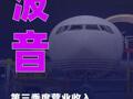波音：第三季度营业收入232.7亿美元， 同比增长30%
