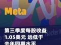 Meta第三季度每股收益 1.05美元 远低于去年同期 水平