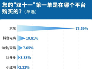 八成消费者首周已参与双11 超七成人在京东完成今年双11第一单