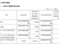 赛力斯，前三季度净利润53.12亿元！问界M9累计交付破25万台