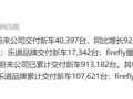 比亚迪，10月销售超44万辆！蔚来、小米交付超4万台！零跑超7万台！理想交付超3.1万辆，小鹏同比增长76%