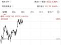 连续第12个月增持！中国央行10月增持3万盎司黄金，现货黄金重回4000美元/盎司上方