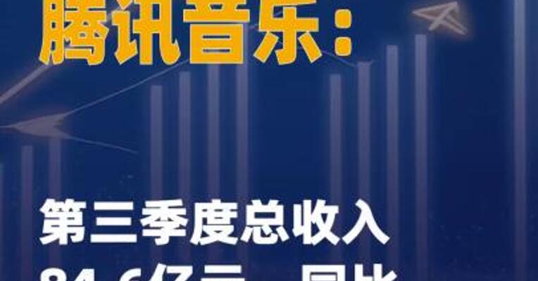 腾讯音乐：第三季度总收入 84.6亿元，同比增长20.6%