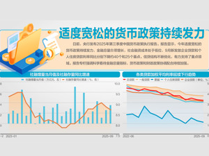 第三季度中国货币政策执行报告发布 金融总量合理增长，融资成本处于低位