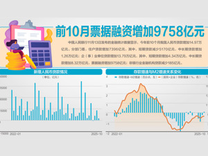 10月末社融存量同比增长8.5% 专家：更多资金转化为活期存款，企业生产经营活跃度提升