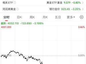 黄金，突然直线大跌！比特币跌超7%，超28万人爆仓